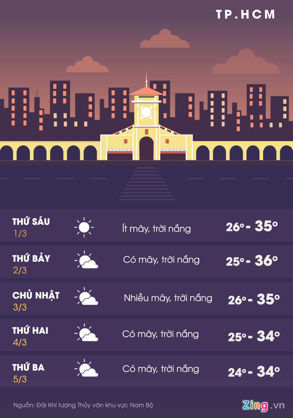 Nắng nóng gia tăng tại Nam Bộ, có nơi trên 37 độ C