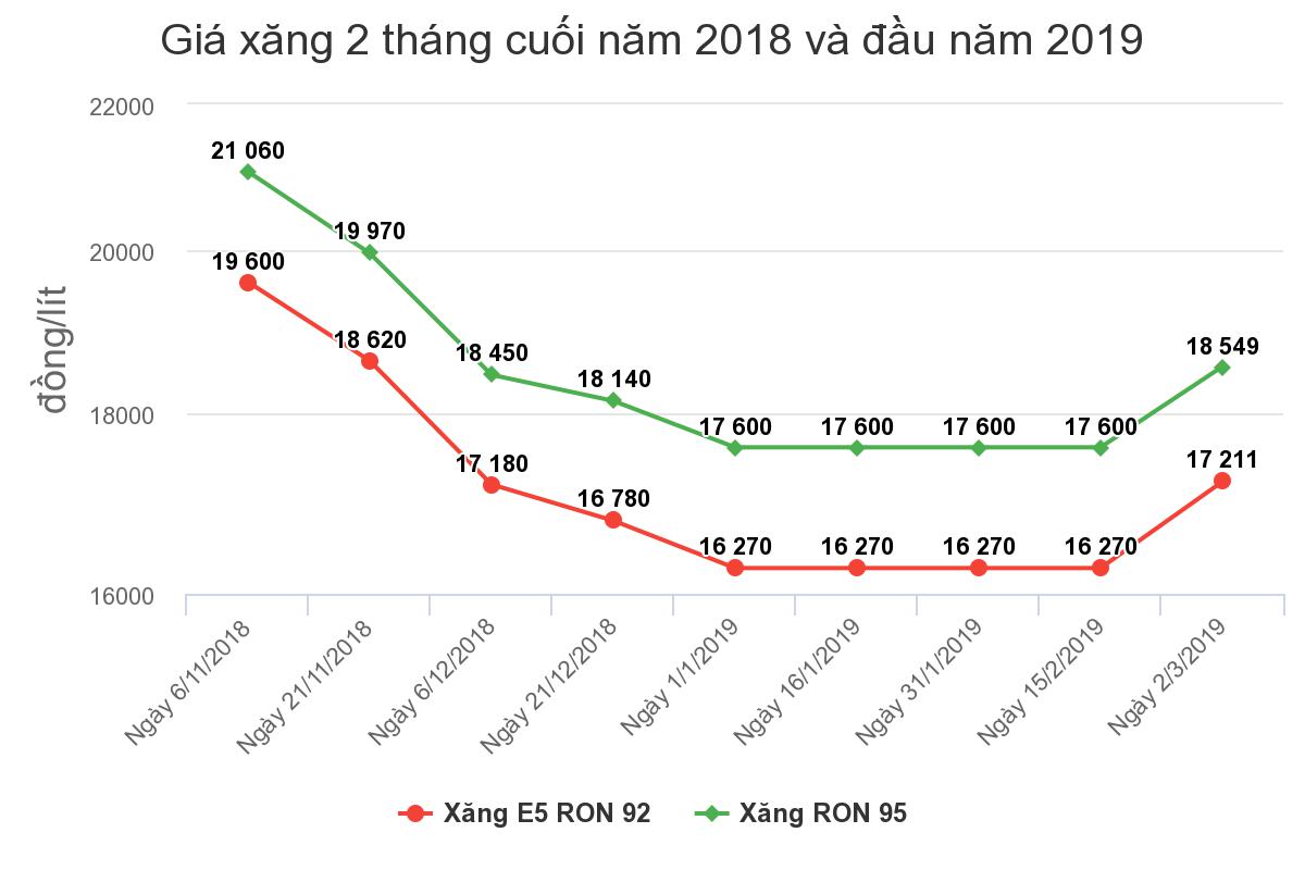 Giá xăng tăng hơn 900 đồng một lít