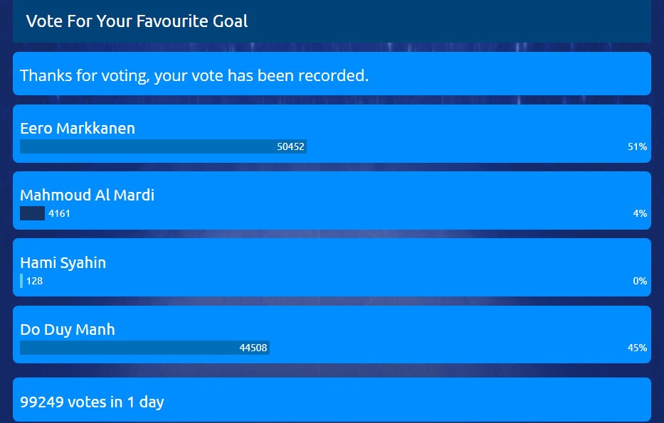 CĐV Việt Nam nhiệt tình bình chọn, Duy Mạnh vẫn thua đối thủ từ Indonesia ở giải ‘Bàn thắng đẹp nhất tuần’