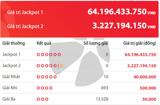 Xổ số Vietlott: Sau bao ngày chờ đợi, giải Jackpot hơn 64 tỷ đồng vẫn chưa tìm thấy chủ nhân?