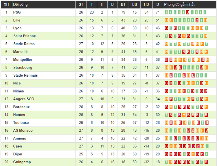 Mbappe lập cú đúp giúp PSG dẫn đầu Ligue 1 với khoảng cách 20 điểm