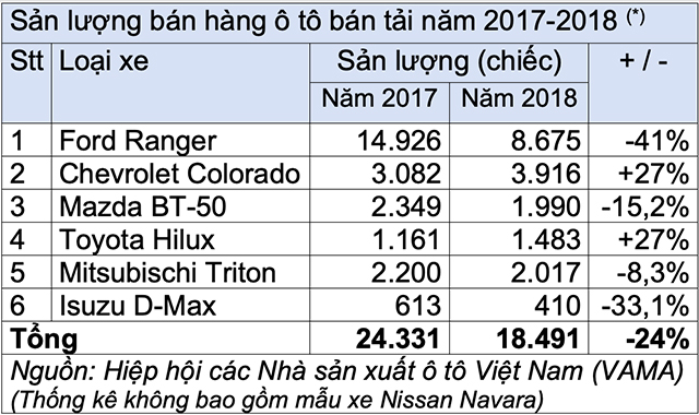 Phí trước bạ bóp nghẹt đường về của xe bán tải