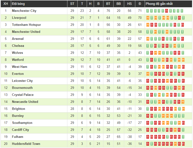 Liverpool mất ngôi đầu, HLV Klopp đổ lỗi cho... thời tiết