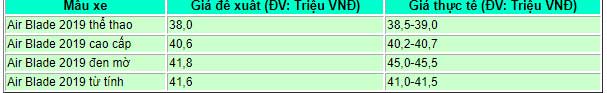 Bảng giá Honda Air Blade tháng 3/2019: Giảm tới 600 nghìn đồng