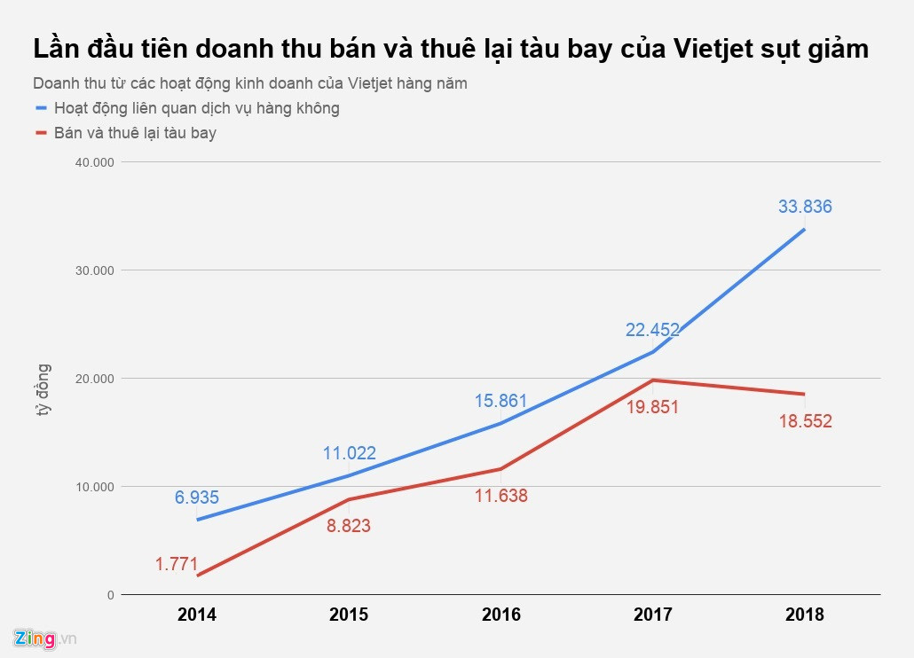 Đặt mua tới 371 máy bay, Vietjet lấy tiền từ đâu?