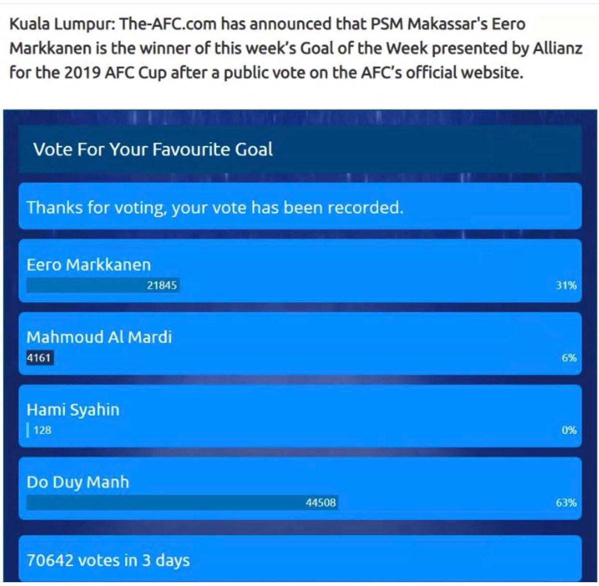 AFC phát hiện ra sai sót, Duy Mạnh được trao lại giải ‘Bàn thắng đẹp nhất tuần’