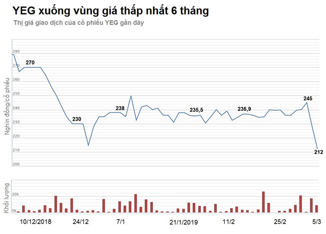 Cổ phiếu Yeah1 liên tiếp giảm sàn, vốn hóa bốc hơi 1.000 tỷ