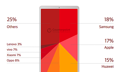 Apple đòi lại vị trí thứ hai về smartphone từ Huawei