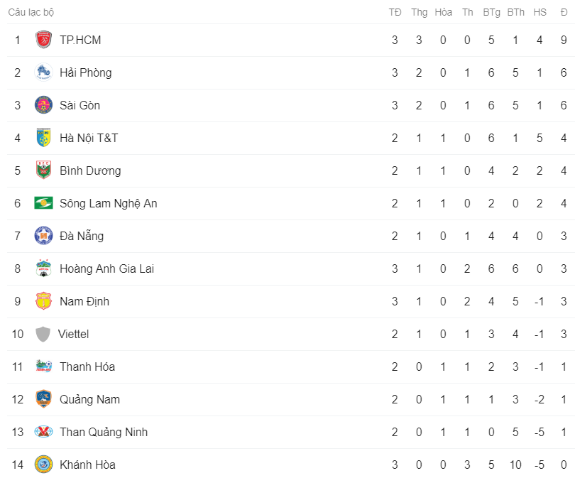 Viettel 0-2 Hà Nội: Derby rực lửa với một penalty hỏng ăn, một thẻ đỏ trực tiếp và vô số thẻ vàng