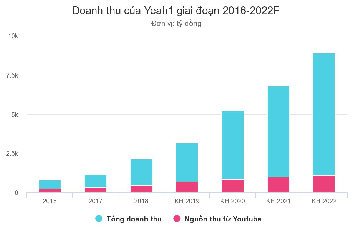 Yeah1 kiếm vài trăm tỷ mỗi năm từ Youtube bằng cách nào?