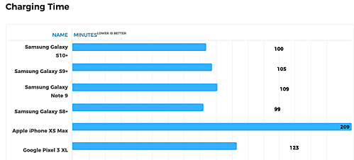 Galaxy S10+ sạc nhanh gấp đôi iPhone XS Max