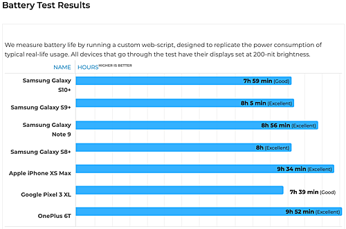 Galaxy S10+ sạc nhanh gấp đôi iPhone XS Max