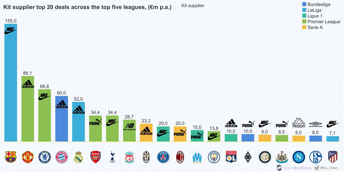 Vượt MU, Barca chuẩn bị sở hữu hợp đồng tài trợ áo đấu lớn nhất trong lịch sử