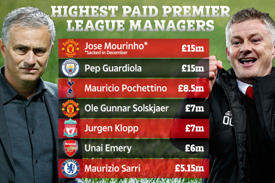 Lương của Solskjaer chỉ kém 2 HLV khác tại Ngoại hạng Anh