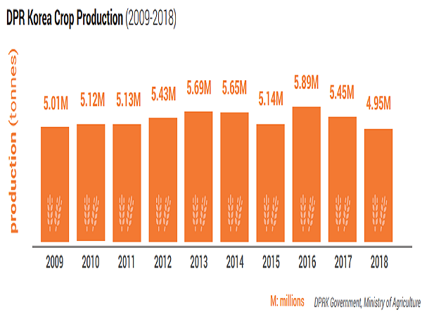 Gần 4 triệu người dân Triều Tiên đối mặt với nguy cơ thiếu ăn vì sản lượng lương thực sụt giảm kỉ lục