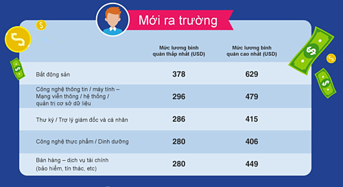 Lương sinh viên mới ra trường tại Singapore gấp 6 lần Việt Nam