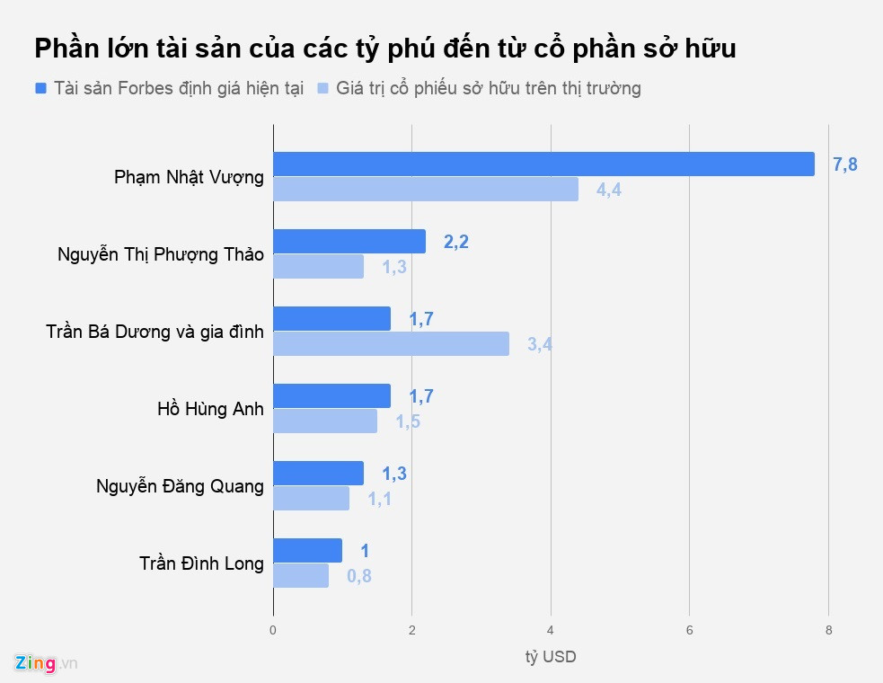 Hàng tỷ USD tài sản của các tỷ phú Việt đến từ đâu?