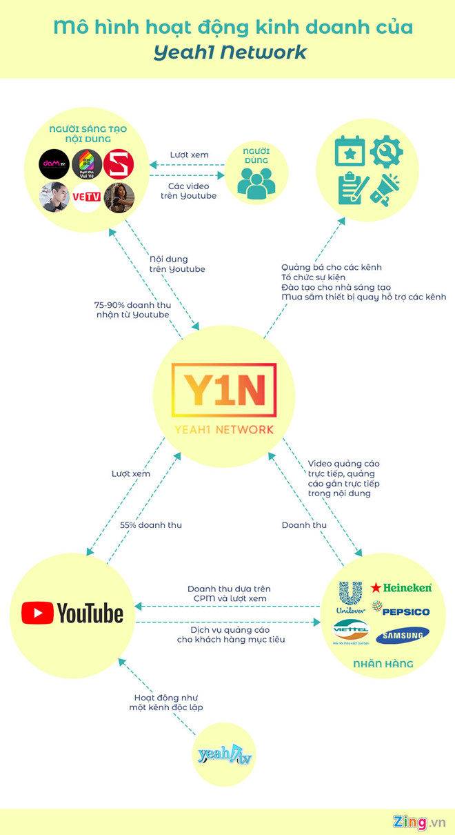 Yeah1 sẽ mất hơn 83% lợi nhuận, nếu kịch bản xấu nhất xảy ra