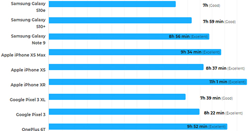 iPhone XR có pin gấp rưỡi Galaxy S10e