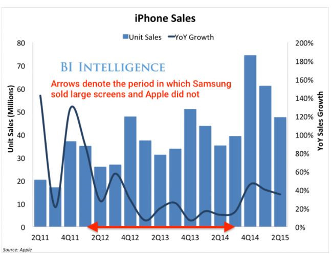 iPhone đã bị Samung Galaxy Fold bỏ xa ít nhất 2 năm