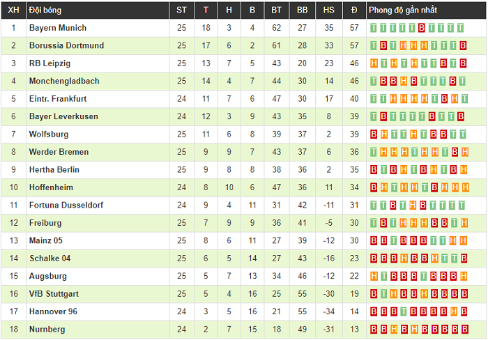 Bayern Munich 6-0 Wolfsburg: Lewandowski lập cú đúp, Bayern đánh chiếm thành công ngôi đầu của Dortmund