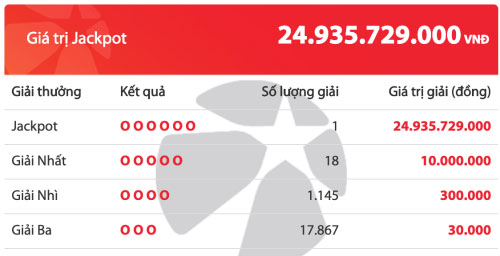 Một khách hàng trúng Jackpot gần 25 tỷ
