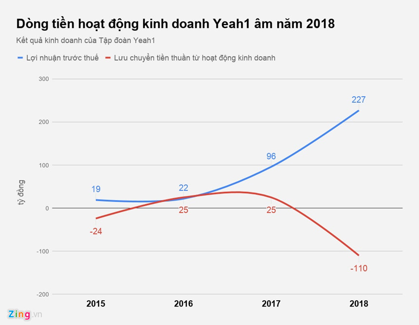 Liên tục báo lãi lớn, dòng tiền của Yeah1 vẫn âm hơn 110 tỷ đồng