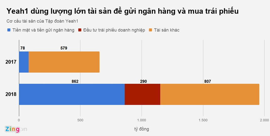 Liên tục báo lãi lớn, dòng tiền của Yeah1 vẫn âm hơn 110 tỷ đồng