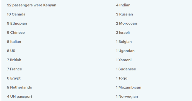Vụ máy bay Ethiopia rơi: Hiện trường thảm khốc thi thể nạn nhân nằm la liệt, người thân hành khách gục ngã khi nghe tin dữ