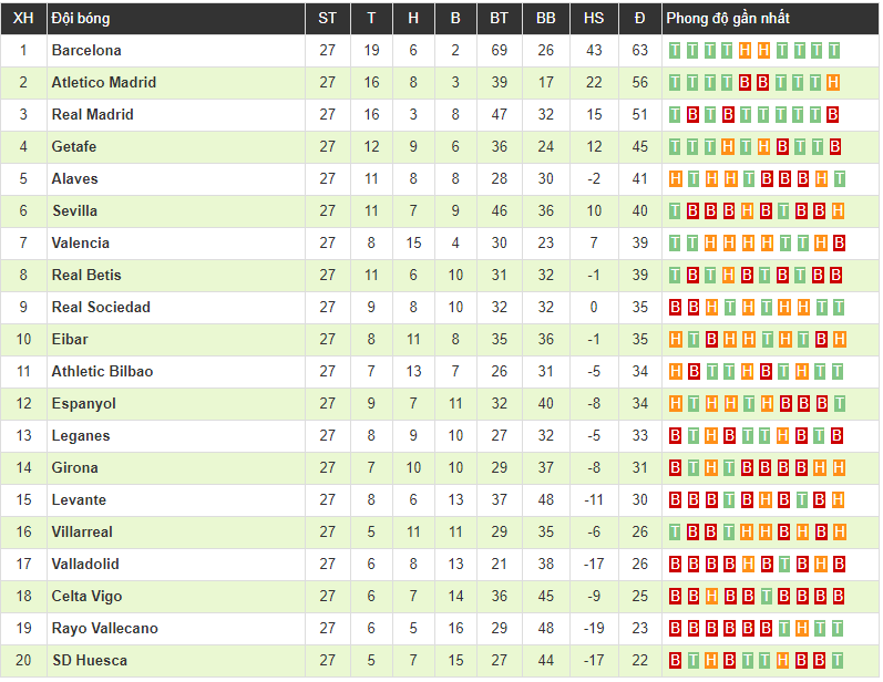 Real Valladolid 1-4 Real Madrid: Benzema lập cú đúp, Real Madrid tạm quên đi khủng hoảng