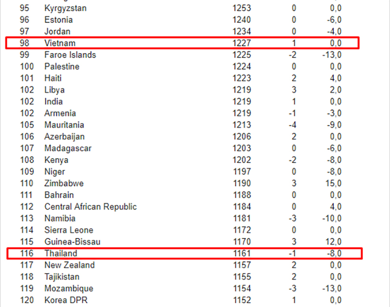 ĐT Việt Nam thăng tiến trên BXH FIFA tháng 3/2019