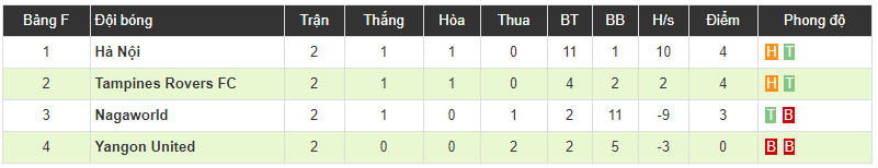 Omar có bàn thắng đầu tiên, Hà Nội vẫn bị cầm chân đáng tiếc tại AFC Cup