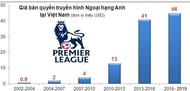 Facebook buông ngoại hạng Anh, nhà đài Việt họp bàn mua bản quyền