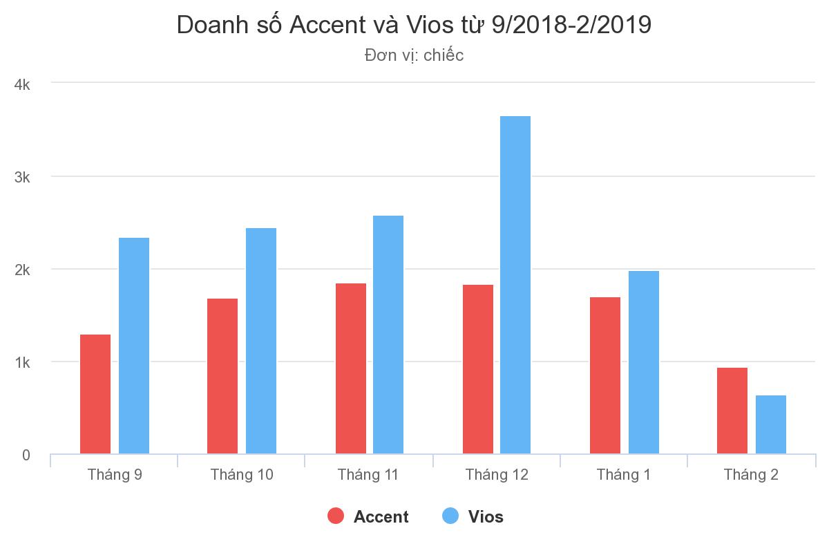 Toyota Vios lần đầu mất ngôi vua phân khúc tại Việt Nam Toyota Vios lần đầu mất ngôi vua phân khúc tại Việt Nam