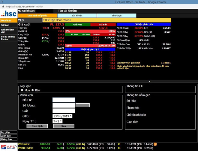 Gần 7% vốn cổ phần Yeah1 đang bị bán tháo ở giá sàn