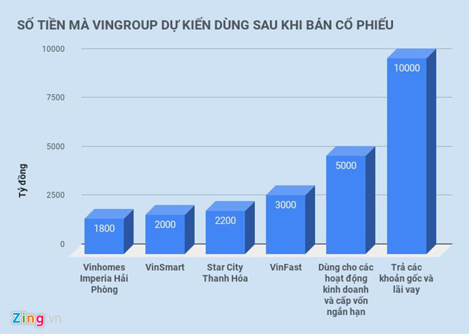 Vingroup muốn chào bán cổ phiếu để huy động tối thiểu 25.000 tỷ đồng
