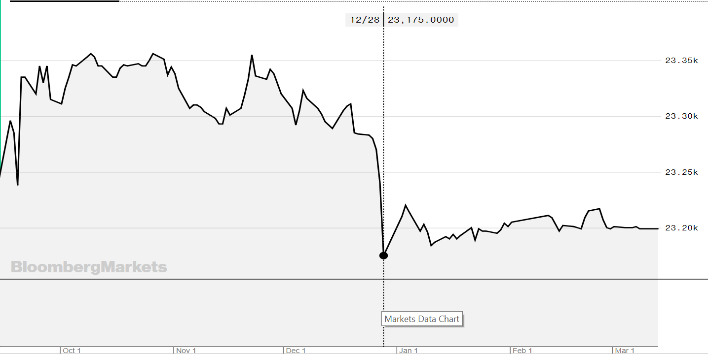 Tỷ giá VND/USD sẽ tăng khoảng 3% trong năm 2019?