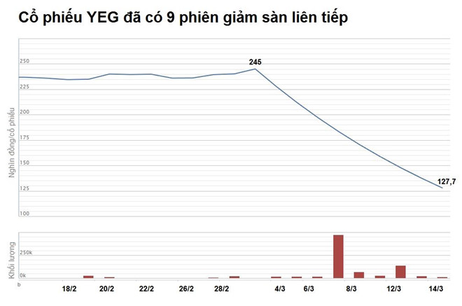 Giá cổ phiếu Yeah1 giảm gần 50% sau khủng hoảng YouTube