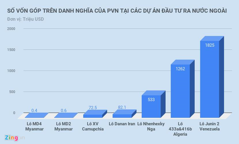 Đầu tư ra nước ngoài 13 dự án, PVN chỉ thu được tiền từ 2 dự án Đầu tư ra nước ngoài 13 dự án, PVN chỉ thu được tiền từ 2 dự án