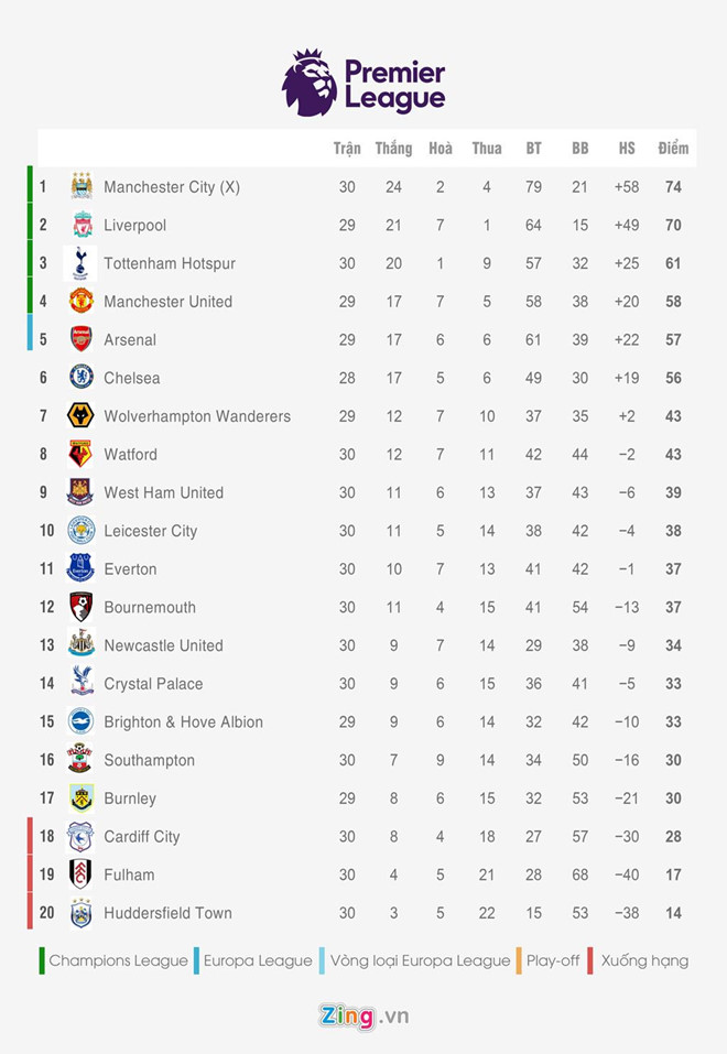 Paul Scholes từ chức HLV sau 31 ngày