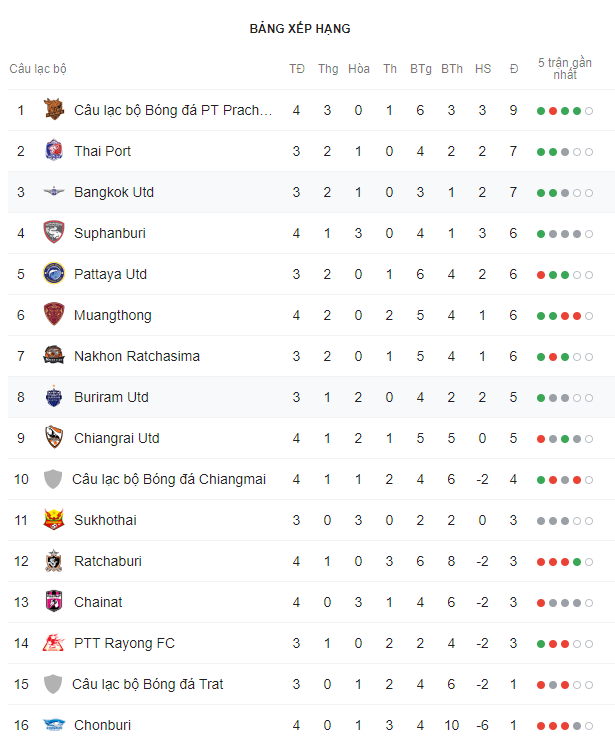 Văn Lâm tiếp tục bắt chính, Muangthong United thắng nghẹt thở trên sân khách