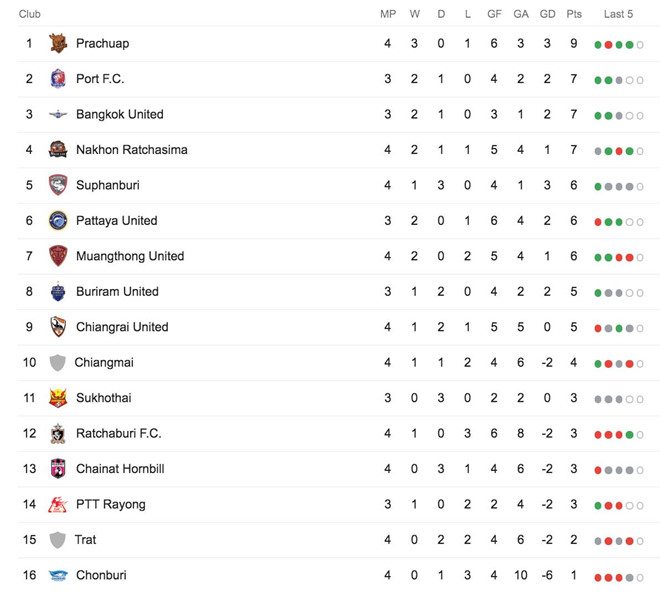 Báo Thái Lan đánh giá cao Văn Lâm ở trận thắng thứ 2 của Muangthong