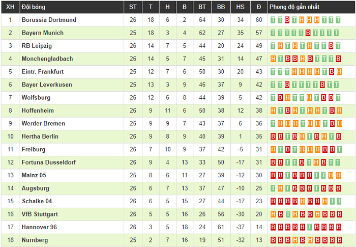Clip: Marco Reus sắm vai người hùng, Dortmund đòi lại ngôi đầu bảng từ Bayern Munich