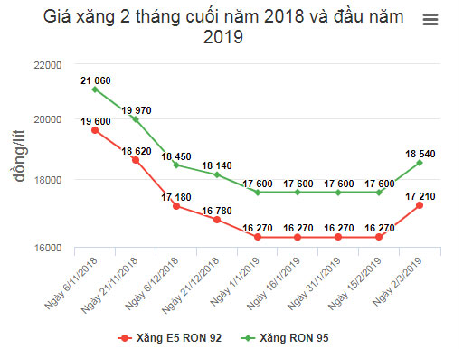 Xăng trước áp lực tăng giá