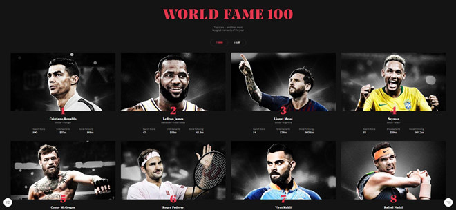 Cristiano Ronaldo là vận động viên nổi tiếng nhất thế giới