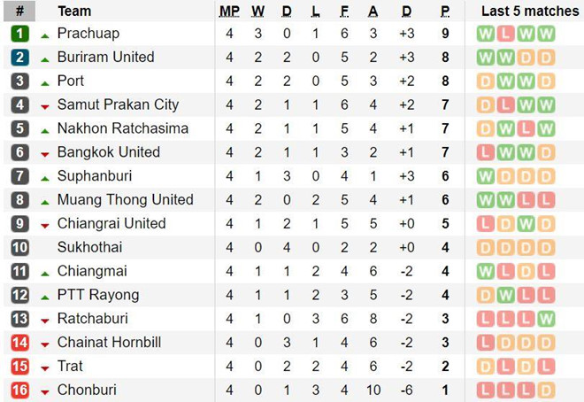 Xuân Trường lần thứ 4 liên tiếp ngồi dự bị, Buriram United thắng nghẹt thở trên sân khách