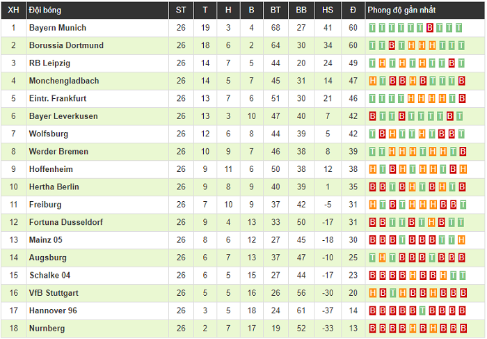 Clip: James Rodriguez tỏa sáng với cú hattrick, Bayern Munich trút giận lên đối thủ