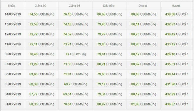Hôm nay, giá xăng sẽ tiếp tục tăng mạnh?