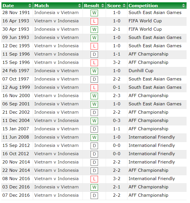 Thầy Park coi chừng: Indonesia đã trở thành ông kẹ của ĐT Việt Nam như thế này đây