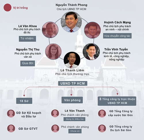 TP HCM khủng hoảng nhân sự thế nào